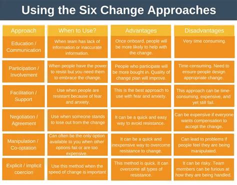 How to change a six.